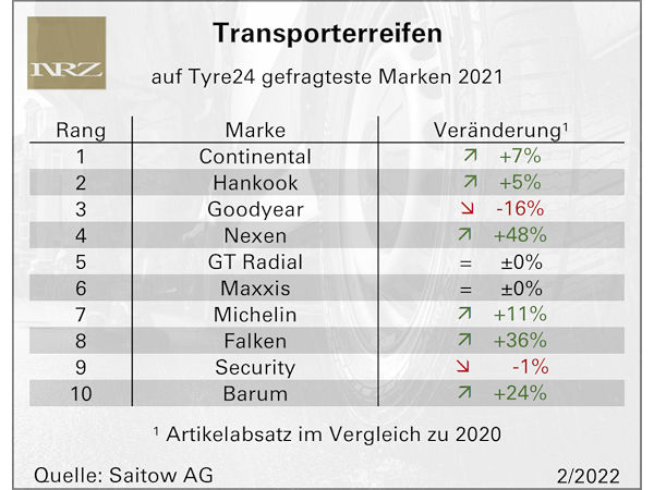 Transporterreifen überwiegend stärker gefragt auf der Tyre24-Plattform