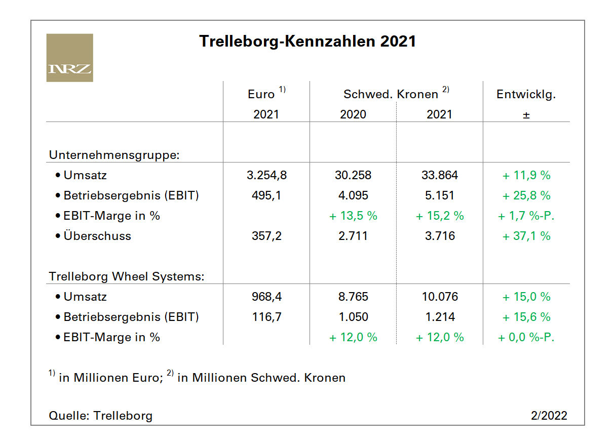 Trelleborg FY2021 tb