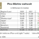 Zahlen zum Pkw-Weltmarkt