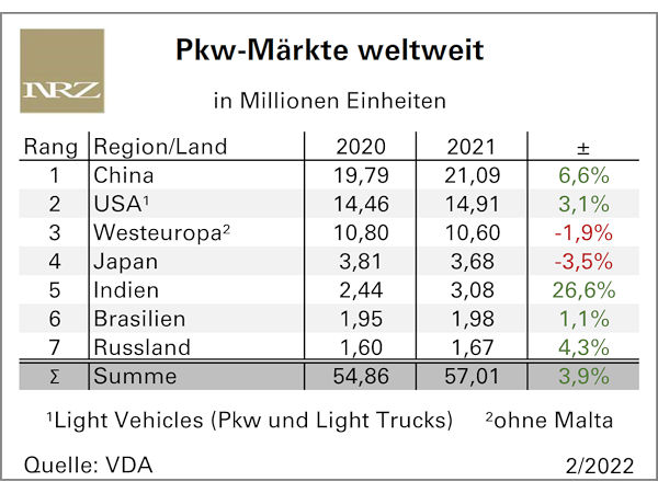 Zahlen zum Pkw-Weltmarkt