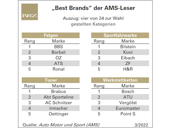 Erneut kaum andere Lieblingsmarken der AMS-Leser wie im Jahr zuvor