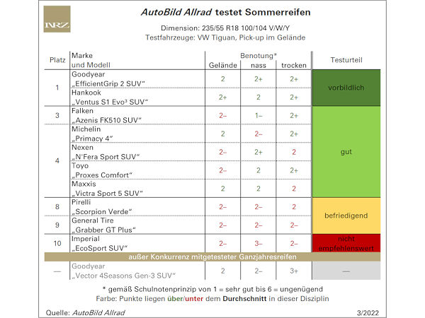 Zehn Sommerreifen im „Fitnesstest“ von AutoBild Allrad