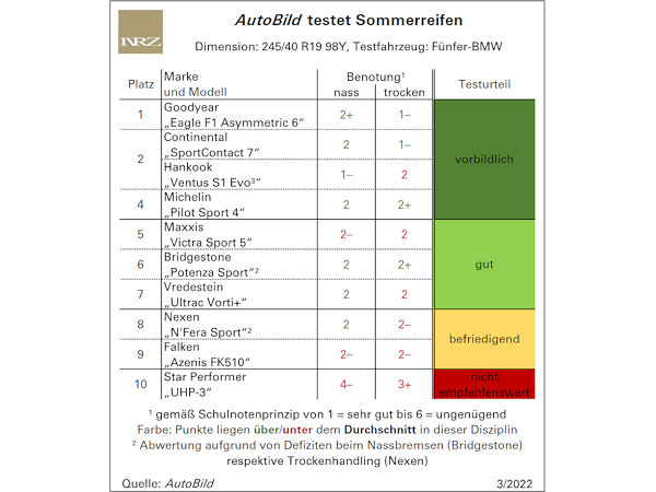 „Elitäres Kräftemessen“ im neuesten AutoBild-Sommerreifentest