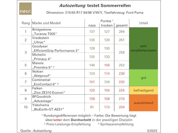 Neun HP-Allrounder und ein Sonderfall im Autozeitung-Sommerreifentest 2022