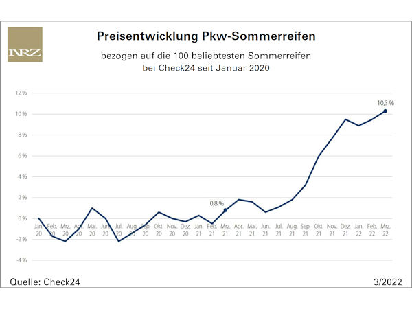 Sommerreifen immer teurer
