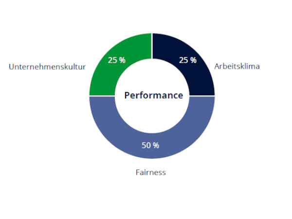 Fairness im Job