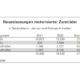 Weiterhin zweistellige Zulassungszuwächse bei Krafträdern