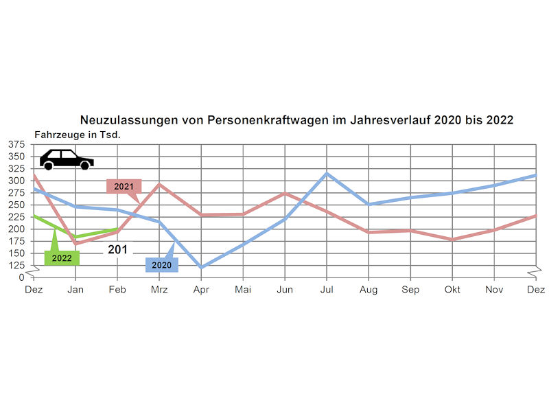 Kfz-Zulassungen legen zu, liegen aber hinter 2020 zurück