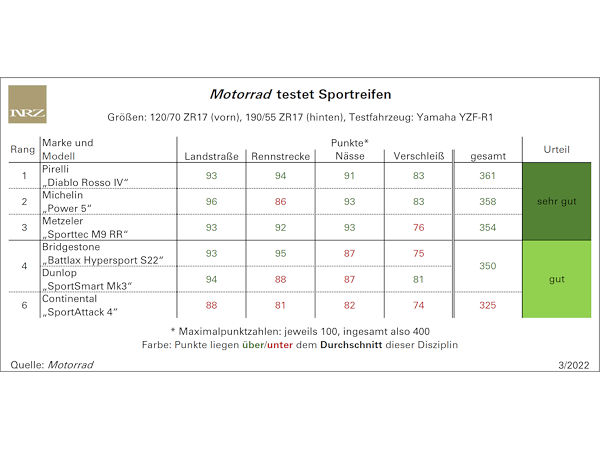 Eigentlich gleich vier Sieger im Motorrad-Sportreifentest