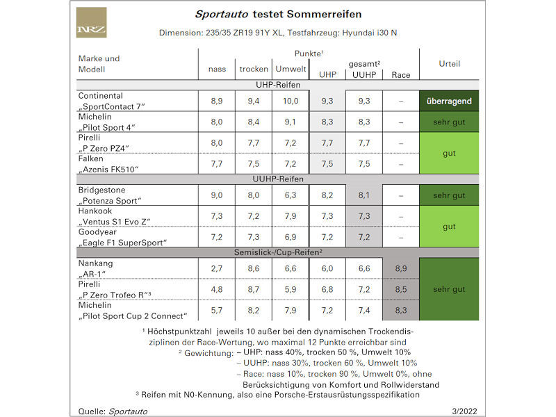Erstmals ist ein Profil „überragend“ in einem Sportauto-Reifentest