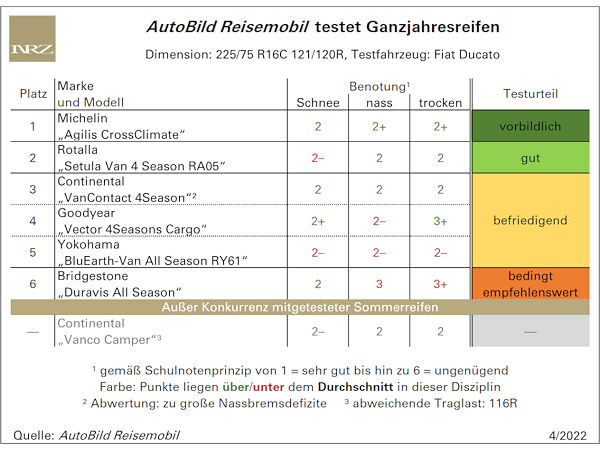 Zwei Überraschungen im Test von Ganzjahresreifen für Reisemobile