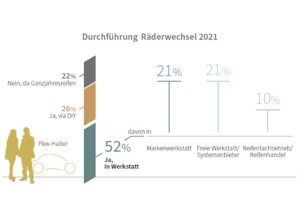 Der Räderwechsel in einem Fachbetrieb hat laut DAT neben der Dienstleistung noch den Vorteil, dass bei dieser Gelegenheit dort dann zugleich auch mit professionellem Blick auf das Fahrzeug geschaut wird (Bild: DAT)
