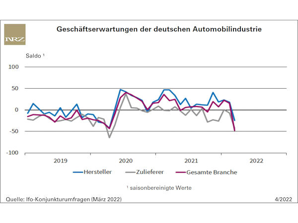 Absturz der Stimmungslage in der Automobil-/Zuliefererbranche