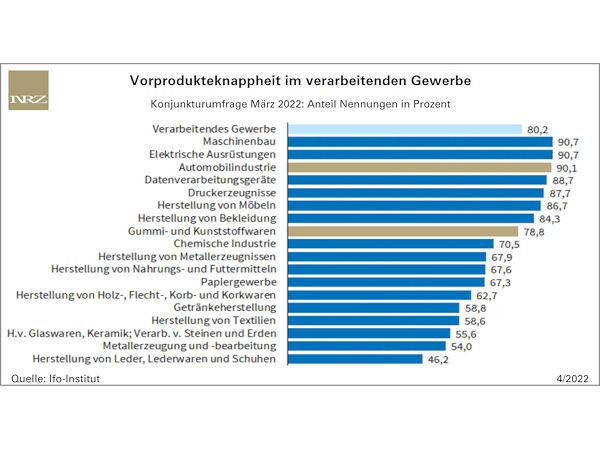 Mangelwirtschaft treibt auch die Kautschuk-/Kunststoffverarbeiter weiter um