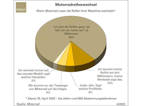 Wann Motorradfahrer ihre Reifen wechseln