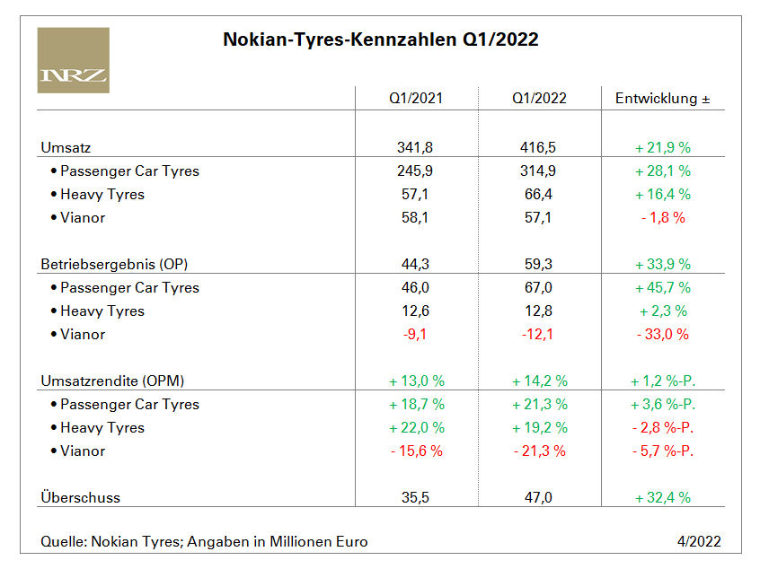 Nokian Tyres Q1