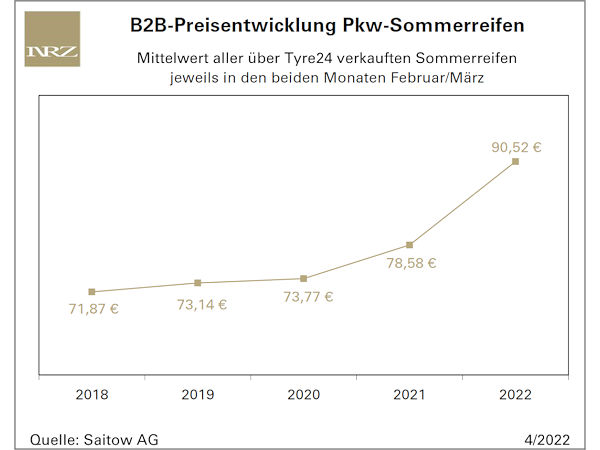 Sommerreifenpreise steigen B2B wohl nur scheinbar stärker als B2C