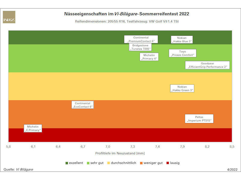 Profiltiefe – Viel hilft (nicht immer) viel