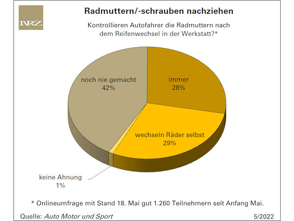 Überwiegend „nie“ Nachziehen von Radmuttern/-schrauben nach Räderwechsel