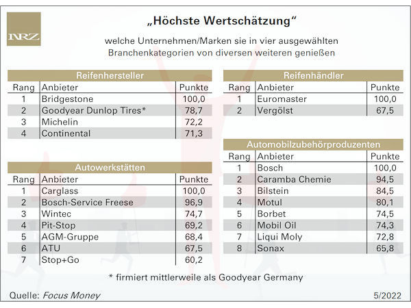 Diversen Branchenunternehmen wird „höchste Wertschätzung“ zuteil