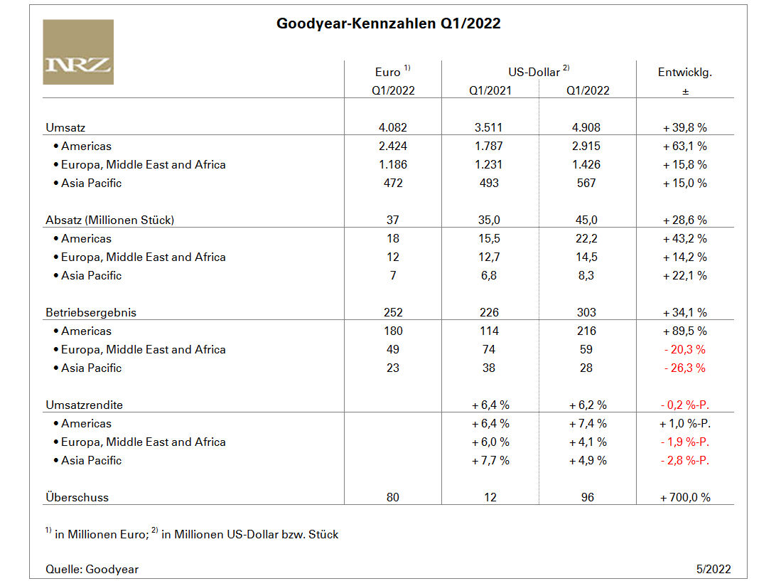 Goodyear Q1 tb