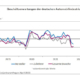 In der Automotive-Branche herrscht weiter Pessimismus vor