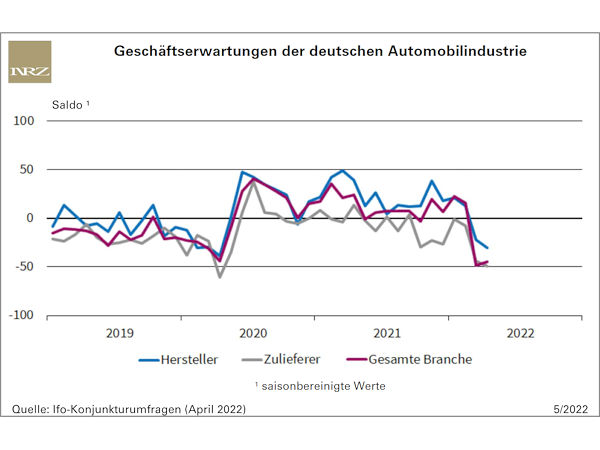 In der Automotive-Branche herrscht weiter Pessimismus vor