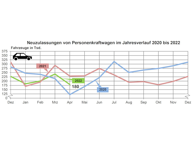 Frühjahrsbelebung im deutschen Kfz-Markt bleibt Fehlanzeige