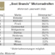 Wer bei Reifen wie bei den „Best Brands“ von Motorrad abgeschnitten hat