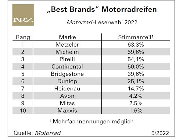 Wer bei Reifen wie bei den „Best Brands“ von Motorrad abgeschnitten hat
