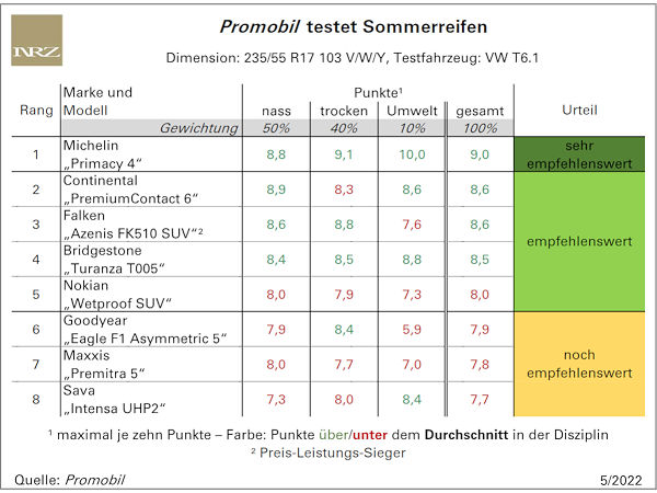 „Wirklich schlecht ist keiner“ im Promobil-Sommerreifentest