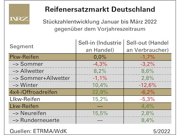 Unklare Gemengelage – der Reifenmarkt nach dem ersten Quartal