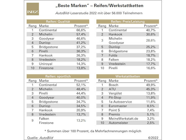 Erneut Conti-Hattrick und Bosch-Poleposition bei AutoBild-Leserstudie