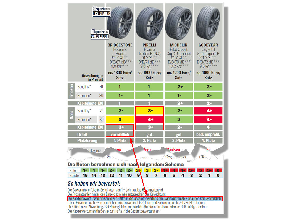 Beim jüngsten AutoBild-Sportscars-Test von Semislicks hat das Fehlerteufelchen gleich doppelt zugeschlagen: Wie sonst hätte aus den beiden Nässeteilnoten 3– und 4+ des Pirelli-Modells die Kapitelnote 3+ werden können oder sich das „Vorbildlich“-Ergebnis des Bridgestone-Profils mit der Fußnote in Einklang bringen lassen? (Bild: AutoBild Sportscars)