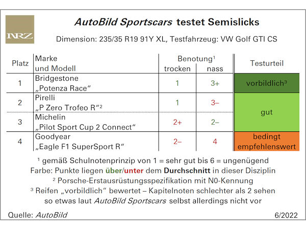 Welcher Semisklick bei AutoBild Sportscars beide Testhälften am besten meistert