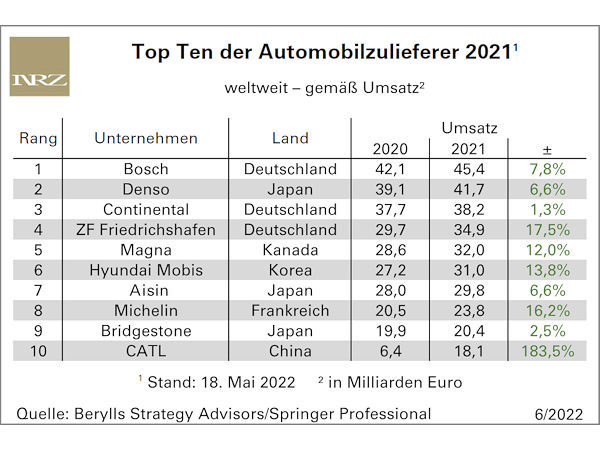 Top Ten der umsatzstärksten Automobilzulieferer fast unverändert