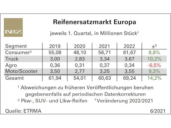 Europäischer Reifenmarkt überschreitet Vor-Corona-Niveau