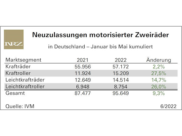 Zweiradmarkt wächst weiter nahezu ungebremst