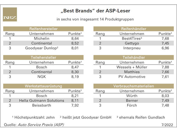 Höchstes Ansehen der ASP-/Autohaus-Leser: Michelin und Conti vor Bosch