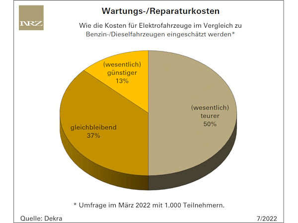 Autofahrer halten Wartung/Reparatur von E-Fahrzeugen für teuer als bei Verbrennern
