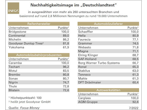 Diverse Branchenunternehmen in Bezug auf Nachhaltigkeit ausgezeichnet