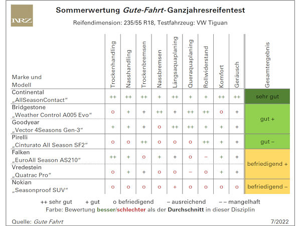 Halbzeit beim Gute-Fahrt-Ganzjahresreifentest 2022