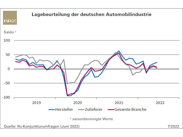 Perspektiven „wenig optimistisch“ in der deutschen Autoindustrie