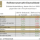 Endkundengeschäft im deutschen Reifenersatzmarkt tritt auf der Stelle