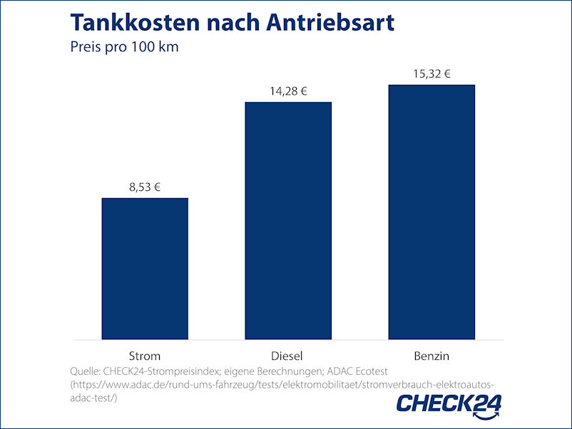 Tankkosten Antriebsart tb