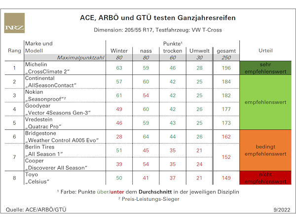 Ein Ganzjahresreifen „nicht empfehlenswert“ im ACE-/ARBÖ-/GTÜ-Test