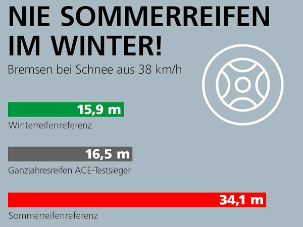 Eindringliche ACE-Warnung: Während es so mancher Ganzjahresreifen beim Bremsen auf Schnee mit reinrassigen Winterreifen aufnehmen kann, sollte hinlänglich bekannt sein, dass man aus Sicherheitsgründen besser keine Sommerreifen am Auto montiert hat, wenn man auf dem kalten nassen Weiß unterwegs ist (Bild: ACE)