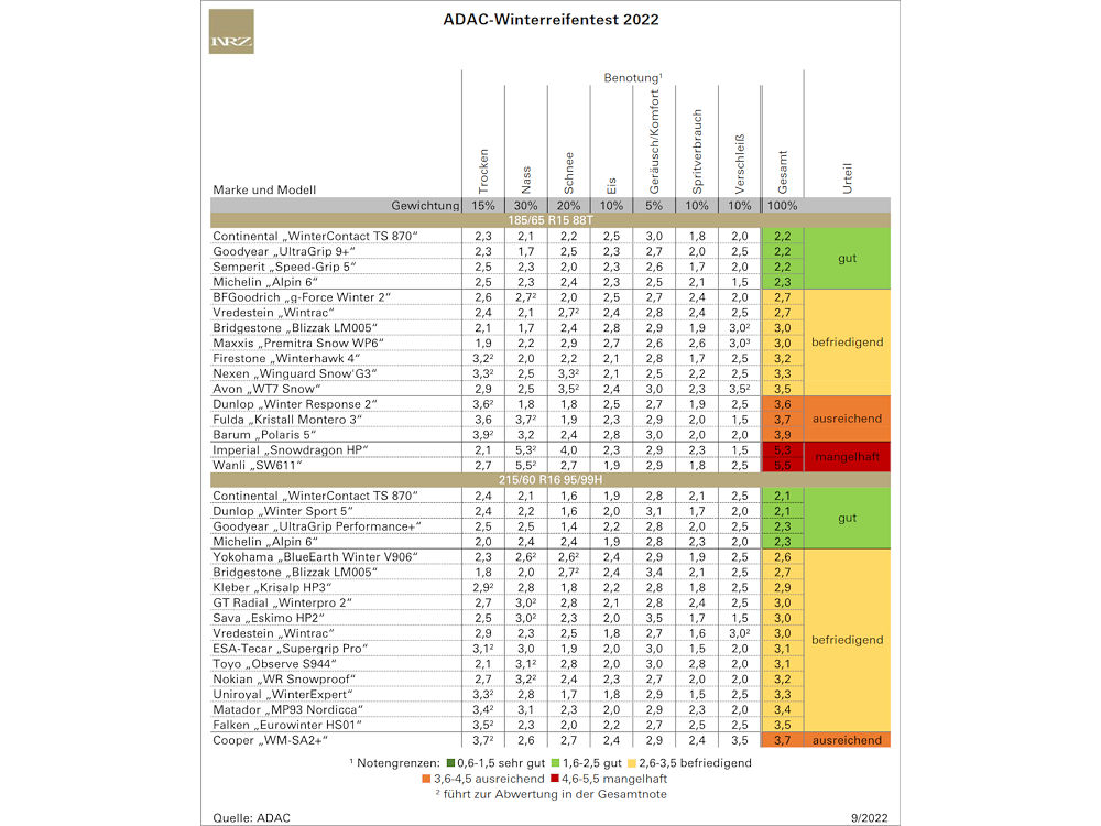 ADAC-Winterreifentest 2022