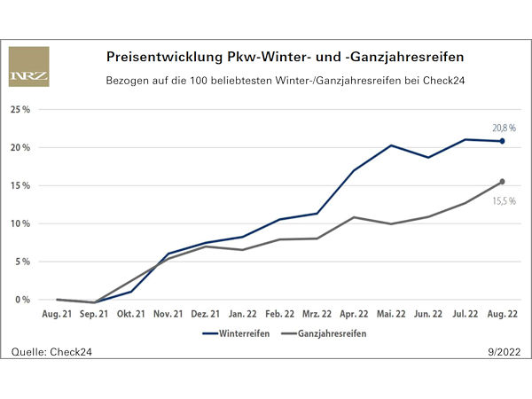 Winterreifen deutlich teurer als 2021