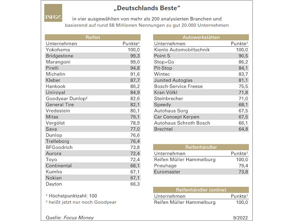 „Deutschlands-Beste“-Ranking bei Reifen von Yokohama angeführt
